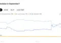 Polymarket Prices Wednesday’s Fed Hike at 79.5%. CME…