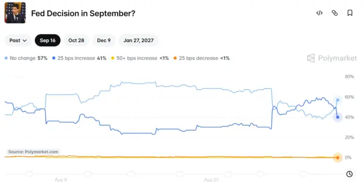 Polymarket Prices Wednesday’s Fed Hike at 79.5%. CME…